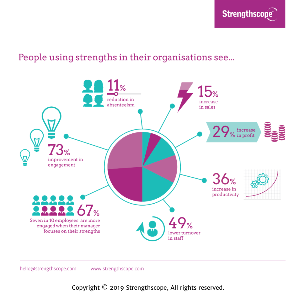 People using strengths in their organisations